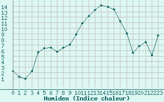 Courbe de l'humidex pour Montpellier (34)