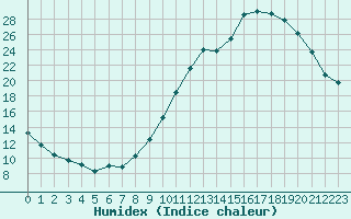 Courbe de l'humidex pour Mouthiers-sur-Bome