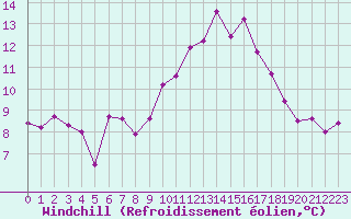 Courbe du refroidissement olien pour Ile d