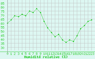 Courbe de l'humidit relative pour Gap-Sud (05)