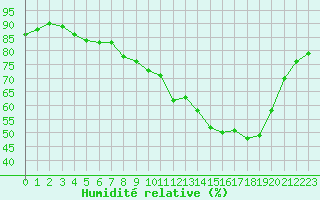Courbe de l'humidit relative pour Grenoble/St-Etienne-St-Geoirs (38)