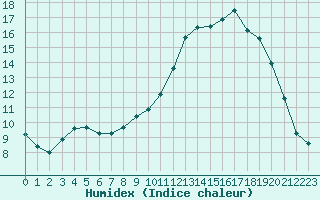 Courbe de l'humidex pour Luxeuil (70)