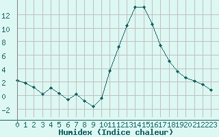 Courbe de l'humidex pour Lans-en-Vercors (38)