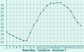 Courbe de l'humidex pour Mirepoix (09)