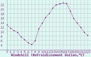 Courbe du refroidissement olien pour Saint-Saturnin-Ls-Avignon (84)