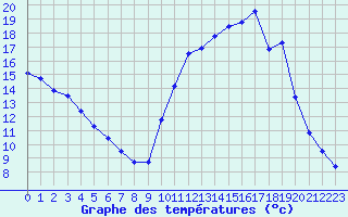 Courbe de tempratures pour Nostang (56)