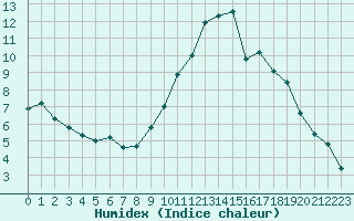 Courbe de l'humidex pour Charleville-Mzires (08)