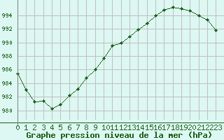 Courbe de la pression atmosphrique pour Orlans (45)