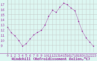 Courbe du refroidissement olien pour Bourg-en-Bresse (01)