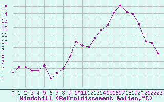 Courbe du refroidissement olien pour Dax (40)