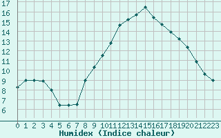 Courbe de l'humidex pour Landivisiau (29)