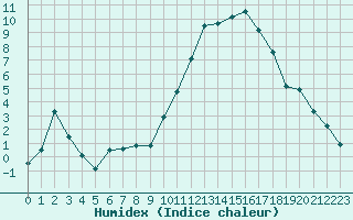 Courbe de l'humidex pour Biarritz (64)