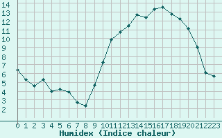 Courbe de l'humidex pour Ontinyent (Esp)