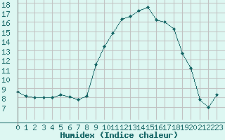 Courbe de l'humidex pour Sarzeau (56)