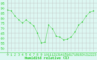 Courbe de l'humidit relative pour Bastia (2B)