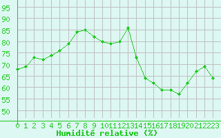 Courbe de l'humidit relative pour Bziers-Centre (34)