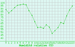Courbe de l'humidit relative pour Dole-Tavaux (39)