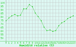 Courbe de l'humidit relative pour Gourdon (46)