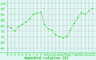 Courbe de l'humidit relative pour Isle-sur-la-Sorgue (84)