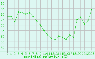 Courbe de l'humidit relative pour Izegem (Be)