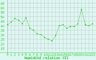 Courbe de l'humidit relative pour Solenzara - Base arienne (2B)
