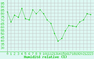 Courbe de l'humidit relative pour Porquerolles (83)