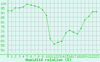 Courbe de l'humidit relative pour Brigueuil (16)