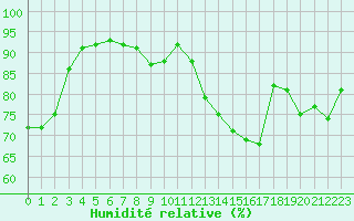 Courbe de l'humidit relative pour Dunkerque (59)