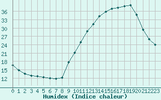 Courbe de l'humidex pour Courcouronnes (91)