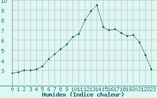 Courbe de l'humidex pour Albi (81)