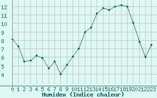 Courbe de l'humidex pour Nevers (58)