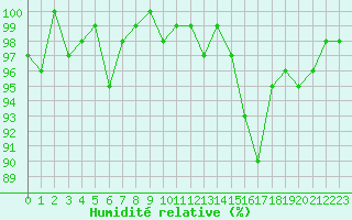 Courbe de l'humidit relative pour Xonrupt-Longemer (88)