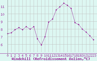 Courbe du refroidissement olien pour Sandillon (45)