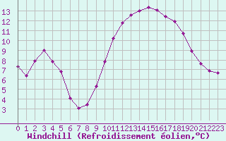 Courbe du refroidissement olien pour Saint-Martial-de-Vitaterne (17)