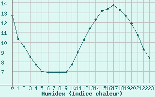 Courbe de l'humidex pour Muirancourt (60)