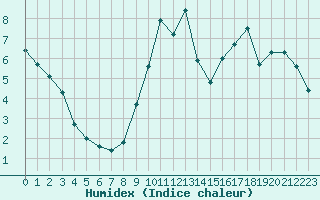 Courbe de l'humidex pour Courcouronnes (91)