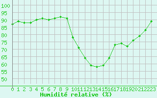 Courbe de l'humidit relative pour Les Pennes-Mirabeau (13)