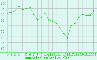 Courbe de l'humidit relative pour Sermange-Erzange (57)