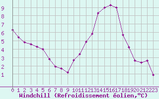Courbe du refroidissement olien pour Mont-Aigoual (30)