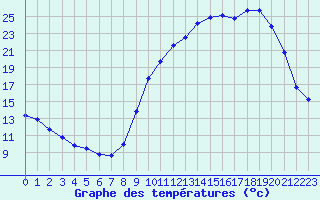 Courbe de tempratures pour Montret (71)
