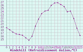 Courbe du refroidissement olien pour Lobbes (Be)