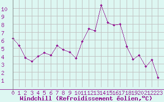 Courbe du refroidissement olien pour Pointe de Socoa (64)