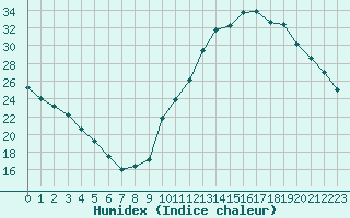 Courbe de l'humidex pour Castres-Nord (81)