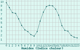 Courbe de l'humidex pour Leign-les-Bois (86)