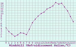 Courbe du refroidissement olien pour Nonaville (16)