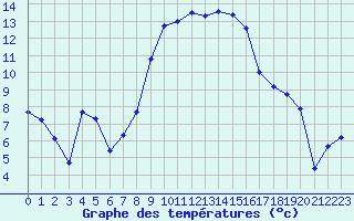 Courbe de tempratures pour Sauteyrargues (34)