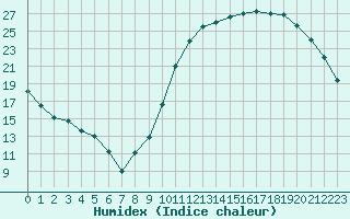 Courbe de l'humidex pour Souprosse (40)