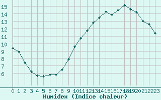 Courbe de l'humidex pour Montauban (82)