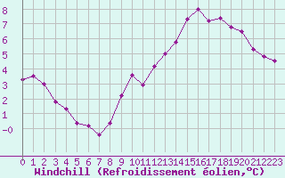 Courbe du refroidissement olien pour Guret (23)