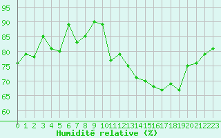 Courbe de l'humidit relative pour Biscarrosse (40)